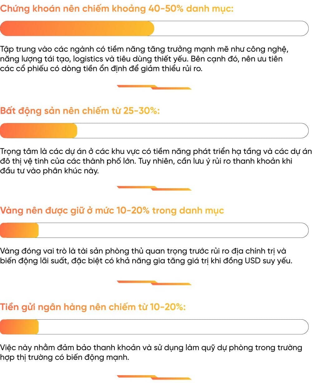 Chứng khoán là kênh đầu tư hấp dẫn nhất 2025, vàng có thể chiếm 10-20% danh mục
