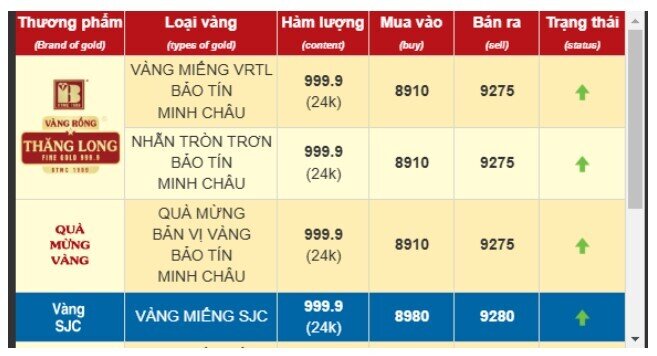 Giá vàng nhẫn xác lập đỉnh mới, tiến sát mốc 93 triệu đồng/lượng