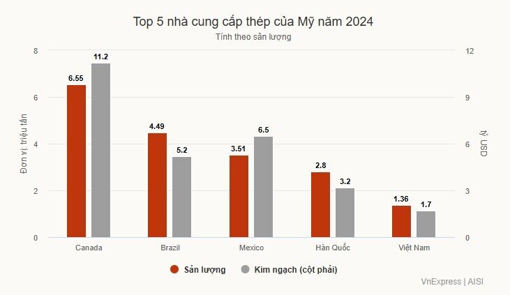 Người được - kẻ mất vì thuế nhôm, thép của ông Trump
