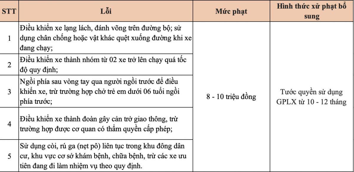 Không chỉ bị phạt tiền lên đến 70 triệu đồng, những trường hợp sau tài xế ô tô, xe máy có thể bị tước GPLX lên đến 2 năm theo Nghị định 168