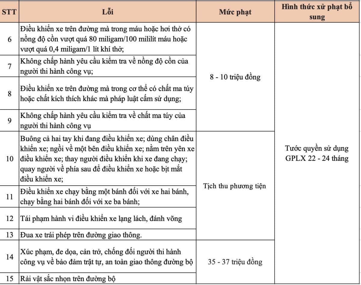 Không chỉ bị phạt tiền lên đến 70 triệu đồng, những trường hợp sau tài xế ô tô, xe máy có thể bị tước GPLX lên đến 2 năm theo Nghị định 168
