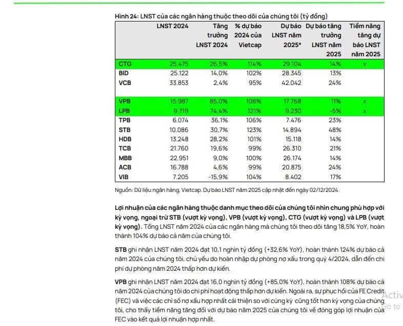 Lợi nhuận Sacombank tăng gần 50% trong năm 2025, 4 ngân hàng tăng trên 20%