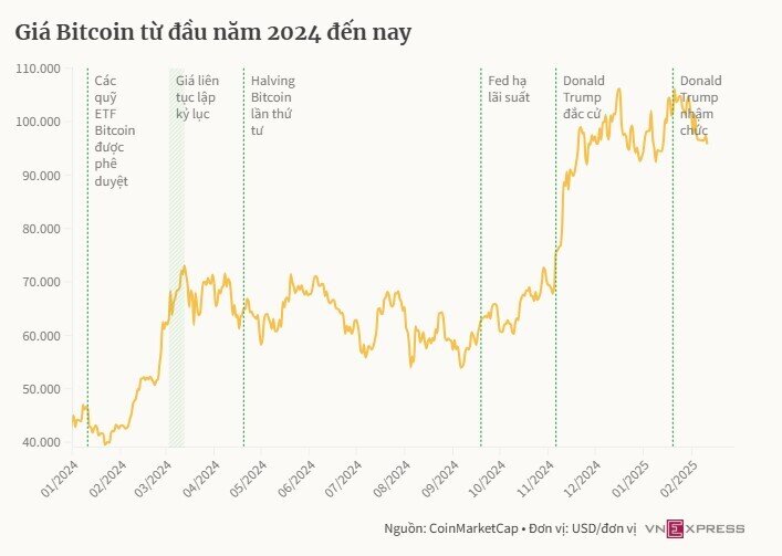 Các trường đại học và quỹ từ thiện tăng đầu tư vào Bitcoin
