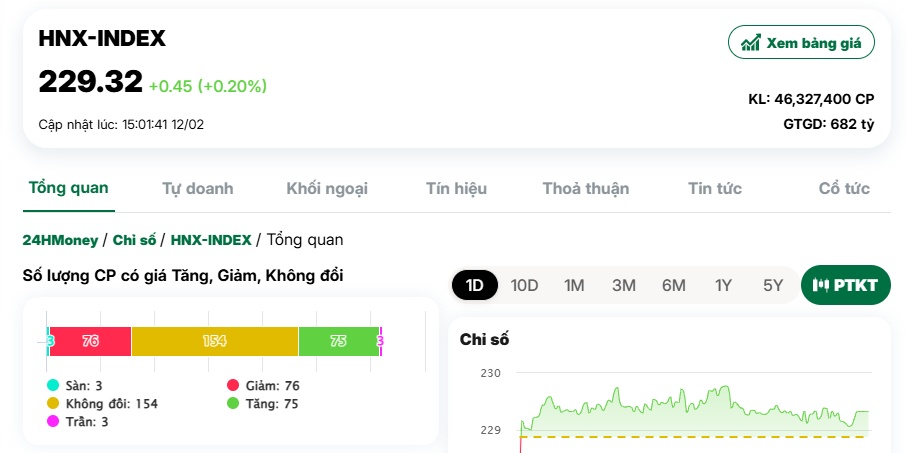 Ngân hàng “nhuộm đỏ” chỉ số, tiền “lách” sang cổ phiếu vừa và nhỏ
