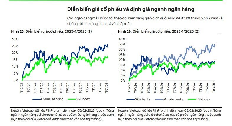 Lợi nhuận Sacombank tăng gần 50% trong năm 2025, 4 ngân hàng tăng trên 20%