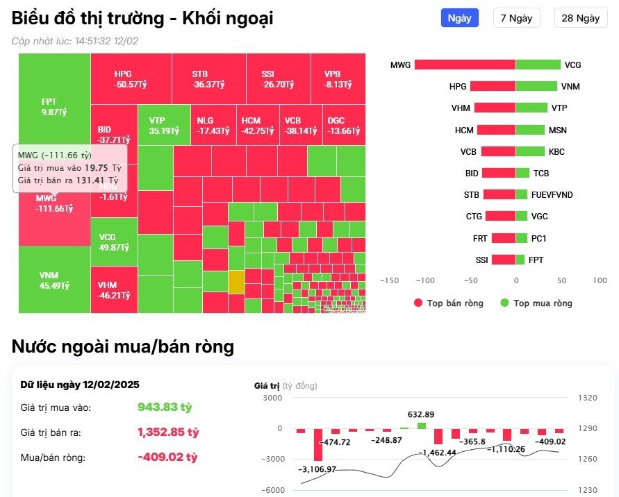 Khối ngoại tiếp tục bán ròng hơn 400 tỷ đồng, cổ phiếu nào bị "xả" mạnh nhất?