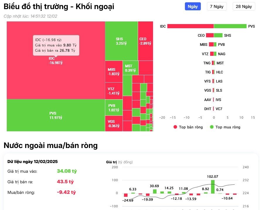 Khối ngoại tiếp tục bán ròng hơn 400 tỷ đồng, cổ phiếu nào bị "xả" mạnh nhất?