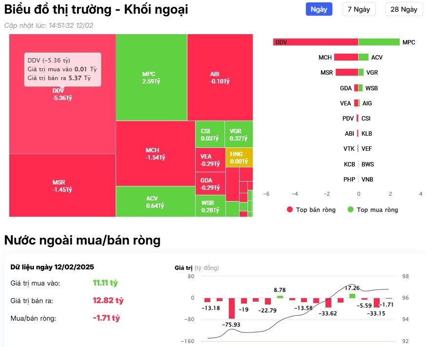 Khối ngoại tiếp tục bán ròng hơn 400 tỷ đồng, cổ phiếu nào bị "xả" mạnh nhất?
