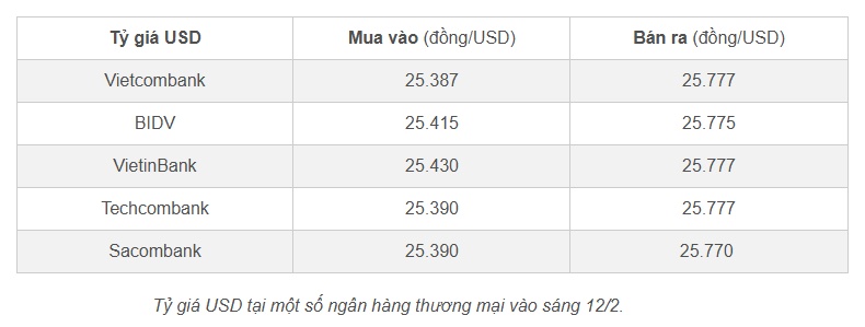 Giá USD ngân hàng tiếp tục tăng dữ dội, lập kỷ lục mới
