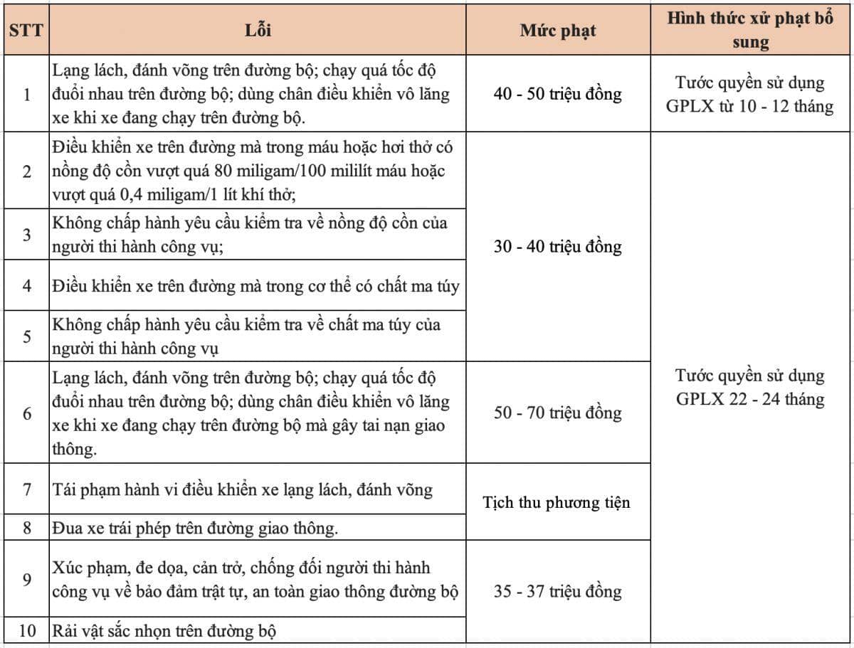 Không chỉ bị phạt tiền lên đến 70 triệu đồng, những trường hợp sau tài xế ô tô, xe máy có thể bị tước GPLX lên đến 2 năm theo Nghị định 168