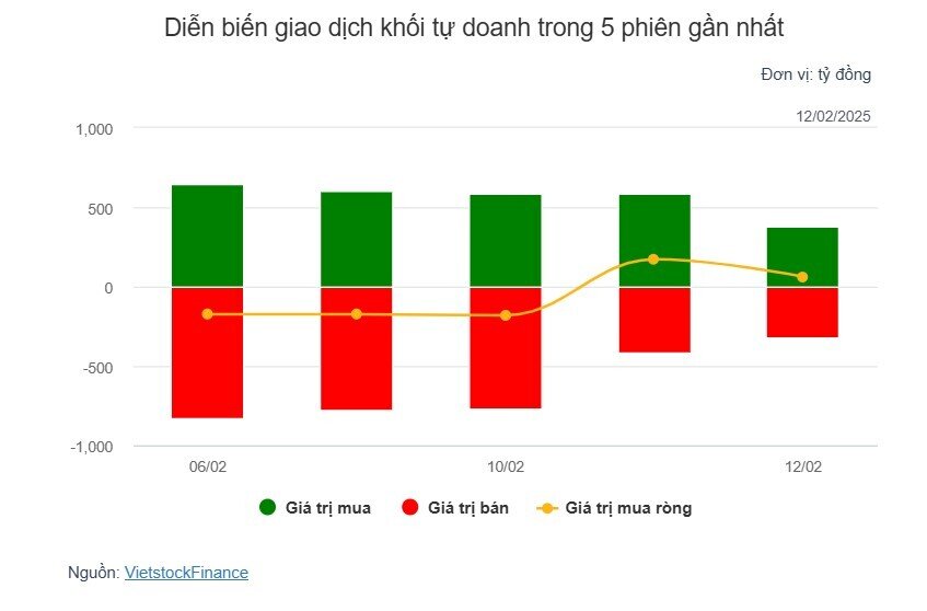 Theo dấu dòng tiền cá mập 12/02: Tự doanh mua ròng phiên thứ hai liên tiếp
