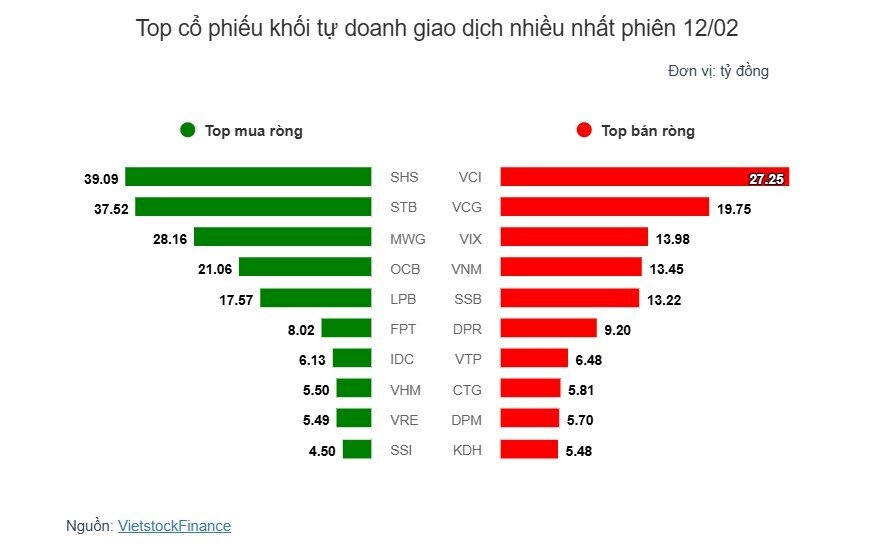 Theo dấu dòng tiền cá mập 12/02: Tự doanh mua ròng phiên thứ hai liên tiếp