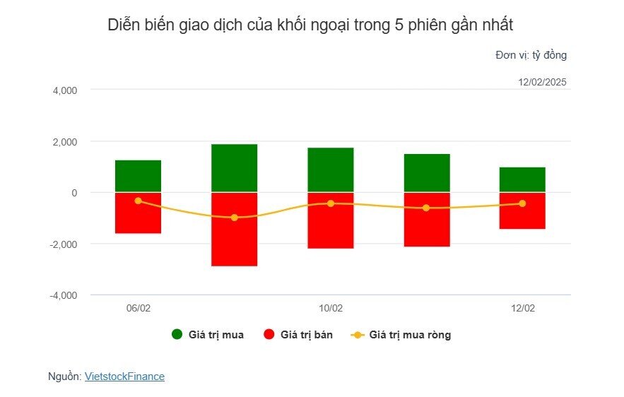 Theo dấu dòng tiền cá mập 12/02: Tự doanh mua ròng phiên thứ hai liên tiếp