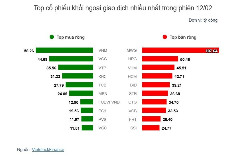 Theo dấu dòng tiền cá mập 12/02: Tự doanh mua ròng phiên thứ hai liên tiếp