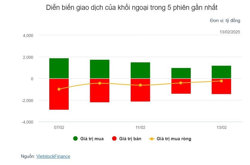 Theo dấu dòng tiền cá mập 13/02: Tự doanh bán ròng nhẹ