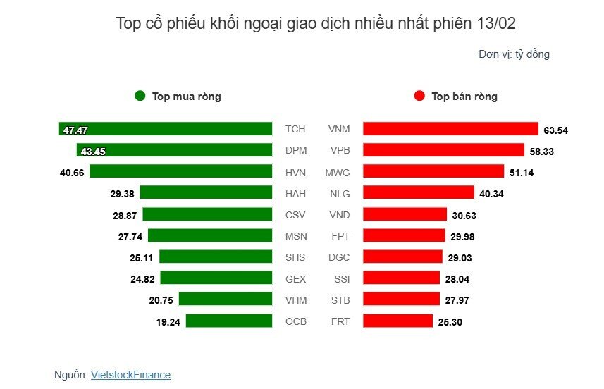Theo dấu dòng tiền cá mập 13/02: Tự doanh bán ròng nhẹ