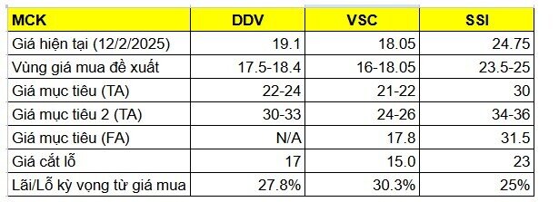 3 cổ phiếu tiềm năng trong tháng 2/2025, mức sinh lời kỳ vọng trên 25%