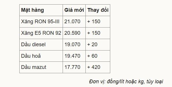 Giá xăng vượt 21.000 đồng một lít