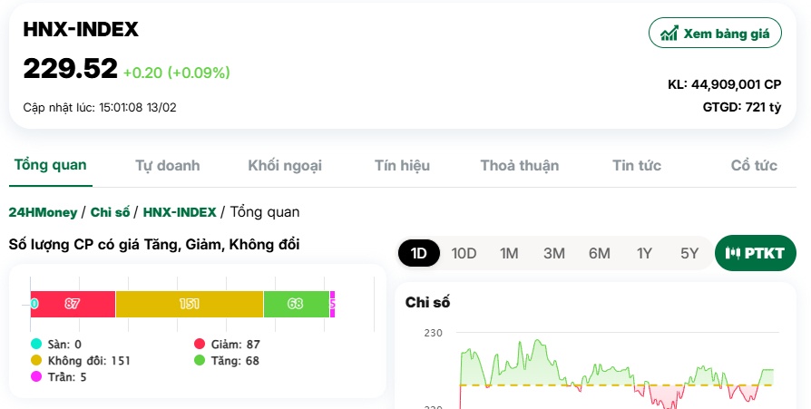 Loạt cổ phiếu điện, phân bón, cao su tăng rực rỡ, tiền “nóng” vẫn hoạt động mạnh