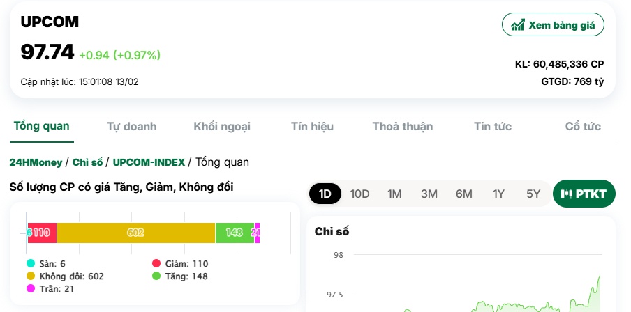 Loạt cổ phiếu điện, phân bón, cao su tăng rực rỡ, tiền “nóng” vẫn hoạt động mạnh