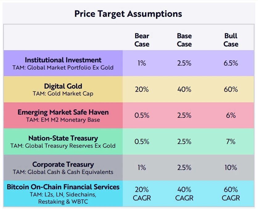 CEO ARK Invest: Giá Bitcoin có thể đạt 1,5 triệu USD vào năm 2030