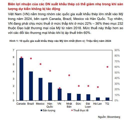 Mỹ áp thuế 25% lên thép: HPG 'miễn nhiễm' vì lý do bất ngờ, nhóm HSG, NKG và GDA thì không