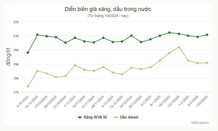 Giá xăng vượt 21.000 đồng một lít