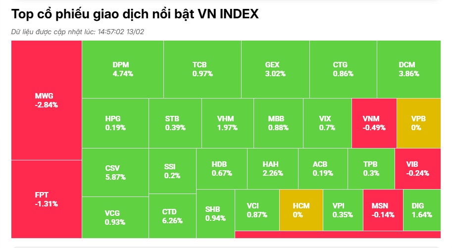 Loạt cổ phiếu điện, phân bón, cao su tăng rực rỡ, tiền “nóng” vẫn hoạt động mạnh