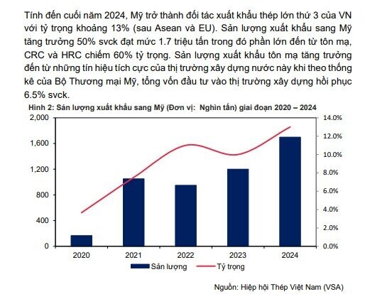 Mỹ áp thuế 25% lên thép: HPG 'miễn nhiễm' vì lý do bất ngờ, nhóm HSG, NKG và GDA thì không