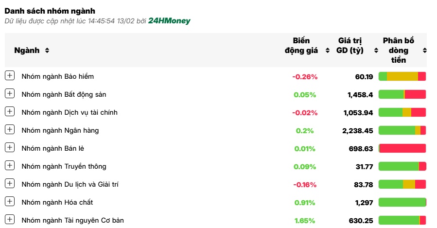 Loạt cổ phiếu điện, phân bón, cao su tăng rực rỡ, tiền “nóng” vẫn hoạt động mạnh