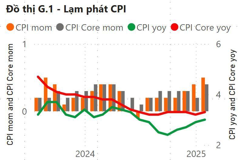 Lạm phát “nóng” hơn