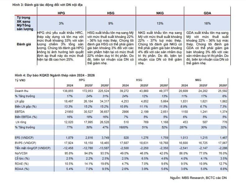 Mỹ áp thuế 25% lên thép: HPG 'miễn nhiễm' vì lý do bất ngờ, nhóm HSG, NKG và GDA thì không