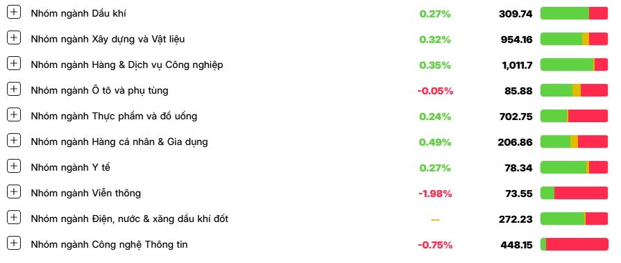 Loạt cổ phiếu điện, phân bón, cao su tăng rực rỡ, tiền “nóng” vẫn hoạt động mạnh