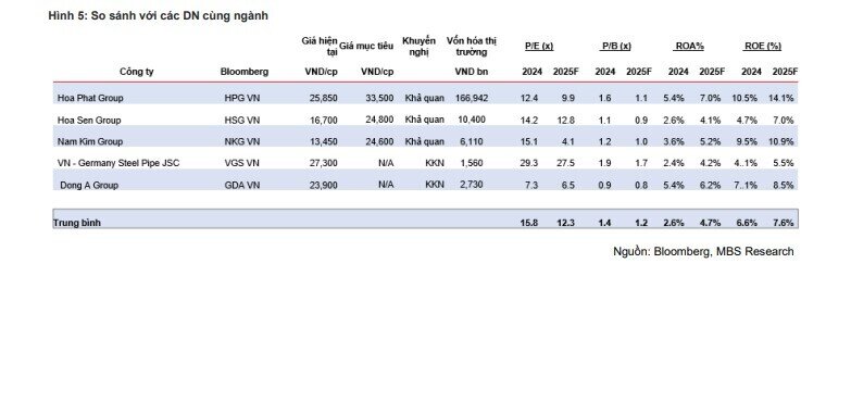 Mỹ áp thuế 25% lên thép: HPG 'miễn nhiễm' vì lý do bất ngờ, nhóm HSG, NKG và GDA thì không