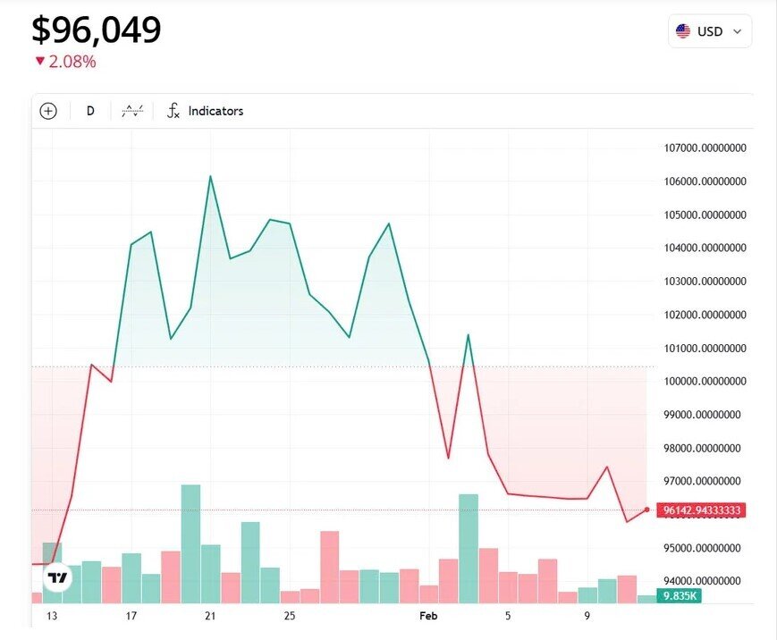 CEO ARK Invest: Giá Bitcoin có thể đạt 1,5 triệu USD vào năm 2030