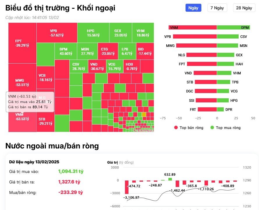 Khối ngoại mạnh tay bán ròng hơn 200 tỷ đồng, cổ phiếu nào bị "xả" mạnh nhất?