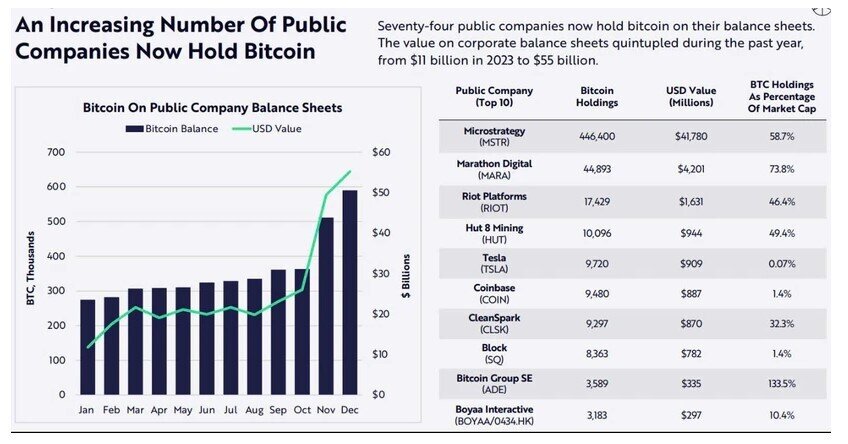 CEO ARK Invest: Giá Bitcoin có thể đạt 1,5 triệu USD vào năm 2030