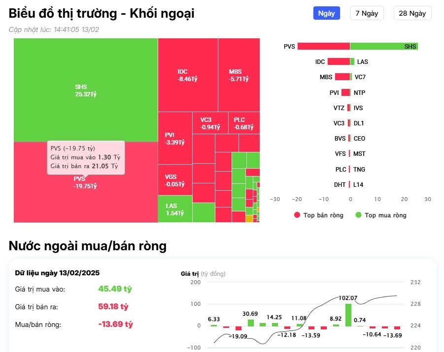 Khối ngoại mạnh tay bán ròng hơn 200 tỷ đồng, cổ phiếu nào bị "xả" mạnh nhất?