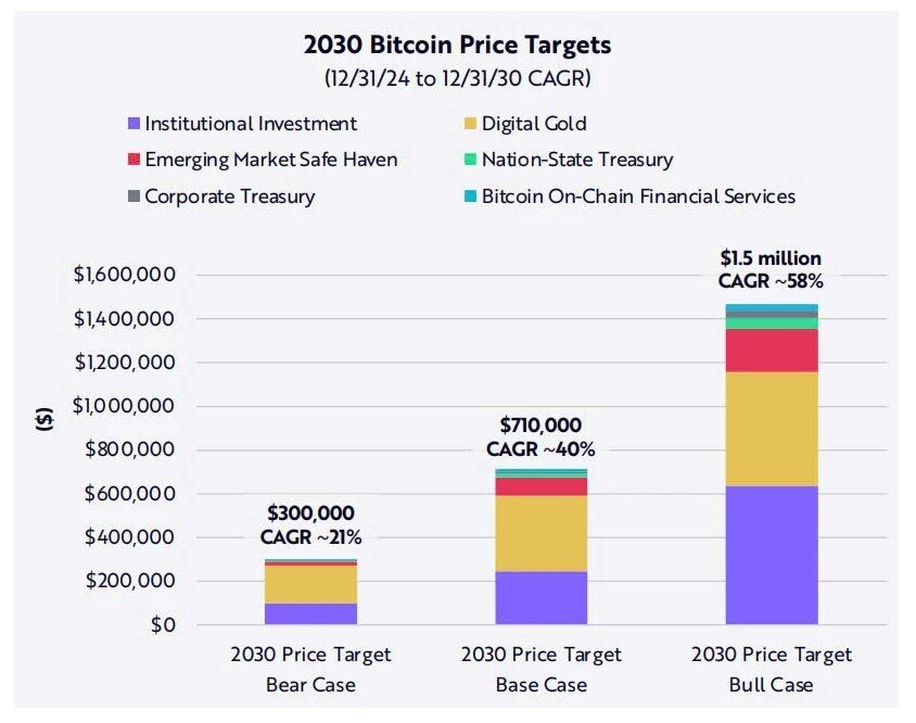 CEO ARK Invest: Giá Bitcoin có thể đạt 1,5 triệu USD vào năm 2030