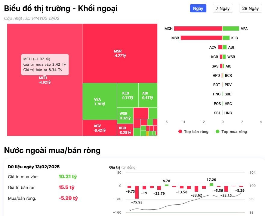 Khối ngoại mạnh tay bán ròng hơn 200 tỷ đồng, cổ phiếu nào bị "xả" mạnh nhất?