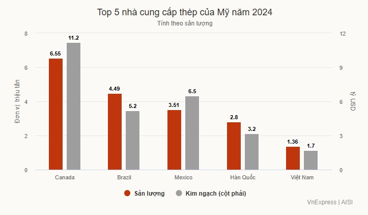 Nguy và cơ với nhôm thép Việt sau đòn thuế của ông Trump