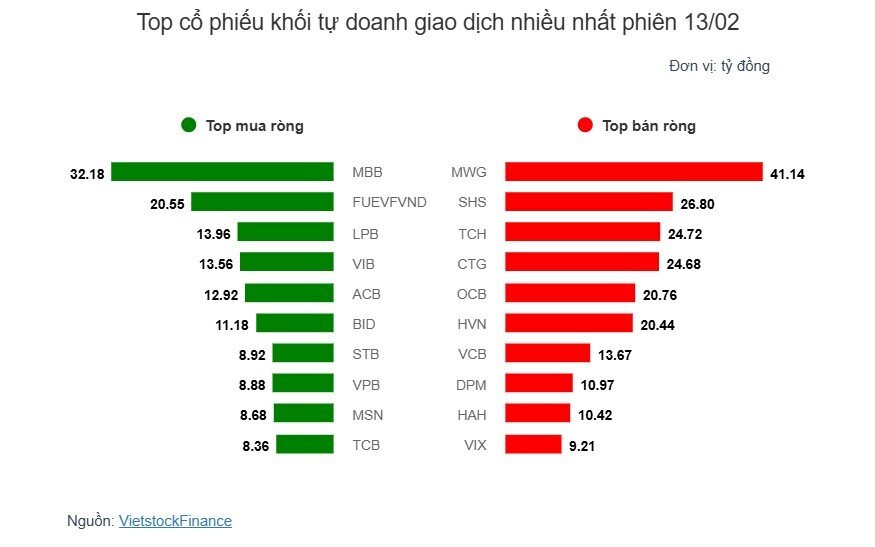 Theo dấu dòng tiền cá mập 13/02: Tự doanh bán ròng nhẹ
