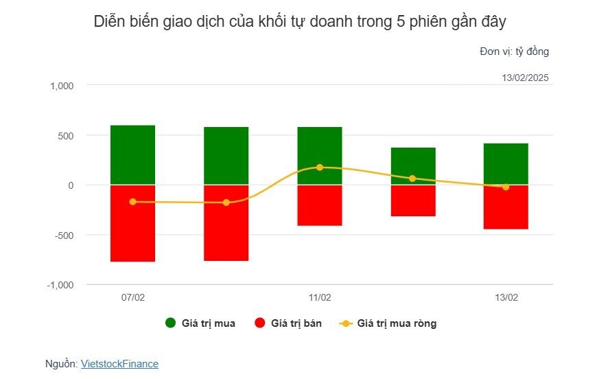 Theo dấu dòng tiền cá mập 13/02: Tự doanh bán ròng nhẹ