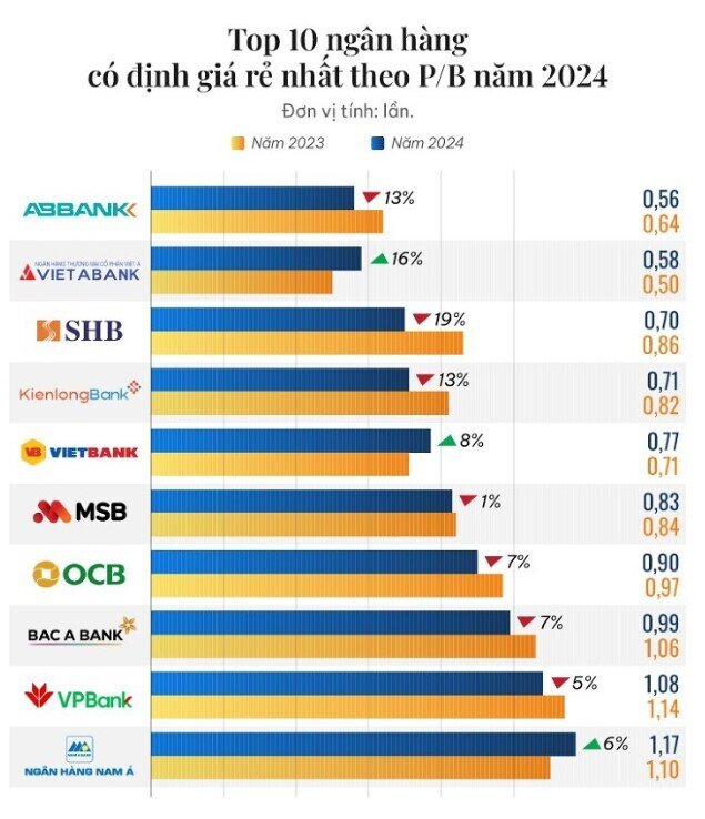 10 ngân hàng có định giá theo P/B rẻ nhất năm 2024