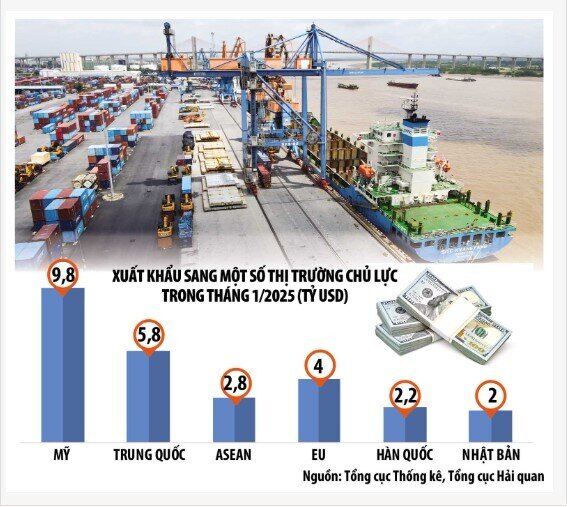 Xuất nhập khẩu chậm lại vì nghỉ Tết