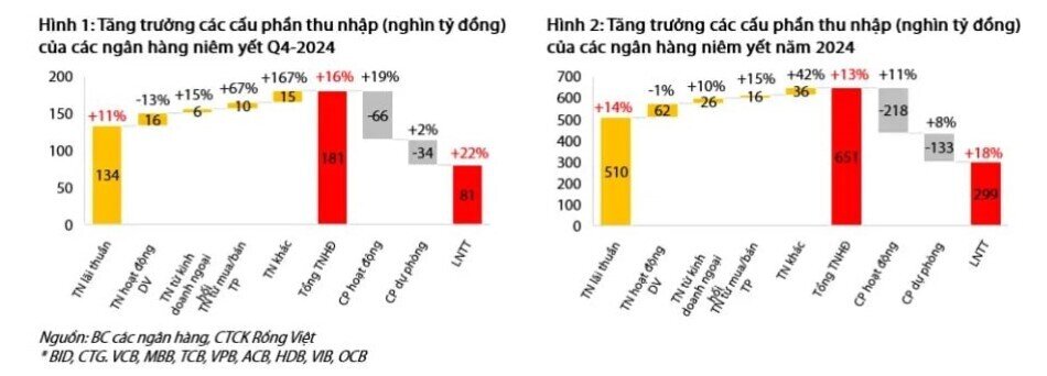 Lãi 81.000 tỷ đồng trong quý 4, lợi nhuận các ngân hàng trên sàn chứng khoán đến từ đâu?