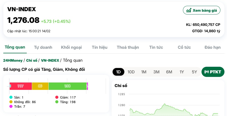 Nhiều mã "khoác áo tím", VN-Index duy trì đà tăng nhẹ