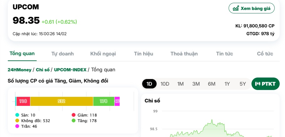 Nhiều mã "khoác áo tím", VN-Index duy trì đà tăng nhẹ