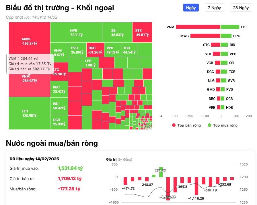 Khối ngoại "xả hàng" 10 phiên liên tiếp, cổ phiếu nào bị bán mạnh nhất?