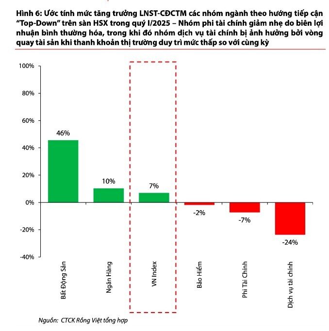 Tăng trưởng lợi nhuận quý 1 dự báo giảm tốc về còn 7%